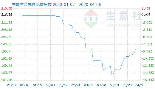 4月6日焦炭与金属硅比价指数图