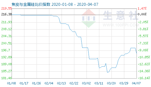 4月7日焦炭与金属硅比价指数图