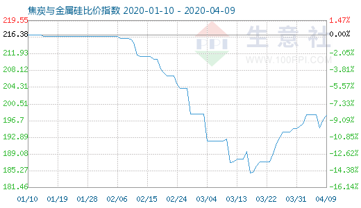 4月9日焦炭与金属硅比价指数图