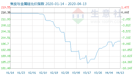 4月13日焦炭与金属硅比价指数图