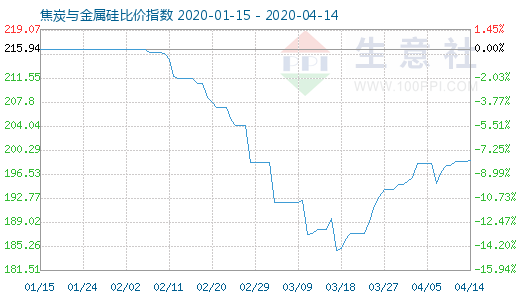 4月14日焦炭与金属硅比价指数图