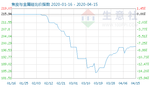 4月15日焦炭与金属硅比价指数图