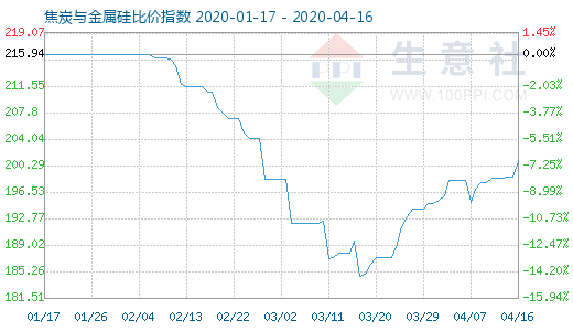 4月16日焦炭与金属硅比价指数图