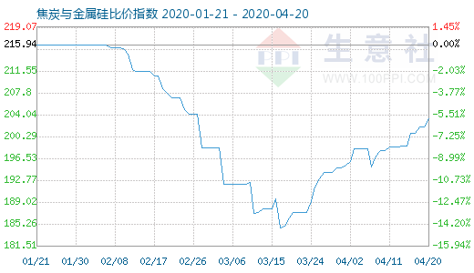 4月20日焦炭与金属硅比价指数图