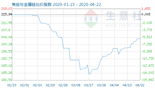 4月22日焦炭与金属硅比价指数图