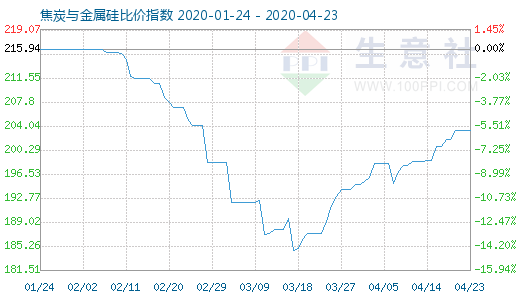 4月23日焦炭与金属硅比价指数图