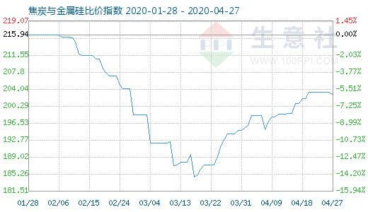 4月27日焦炭与金属硅比价指数图