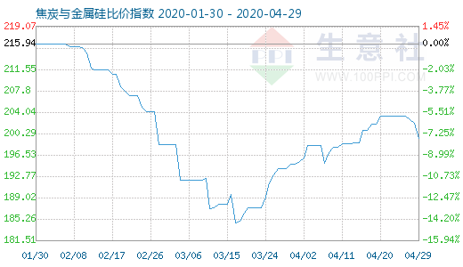 4月29日焦炭与金属硅比价指数图