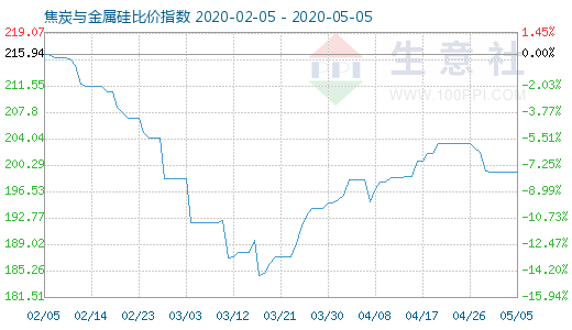 5月5日焦炭与金属硅比价指数图