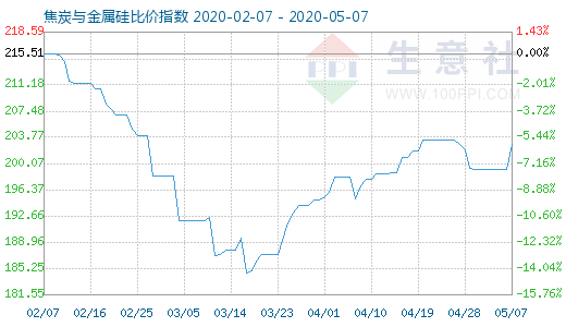 5月7日焦炭与金属硅比价指数图