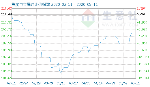 5月11日焦炭与金属硅比价指数图