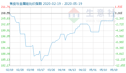 5月19日焦炭与金属硅比价指数图