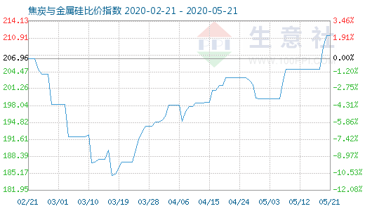 5月21日焦炭与金属硅比价指数图