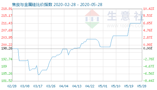 5月28日焦炭与金属硅比价指数图