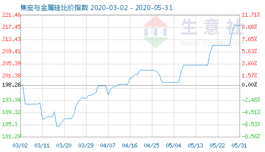 5月31日焦炭与金属硅比价指数图