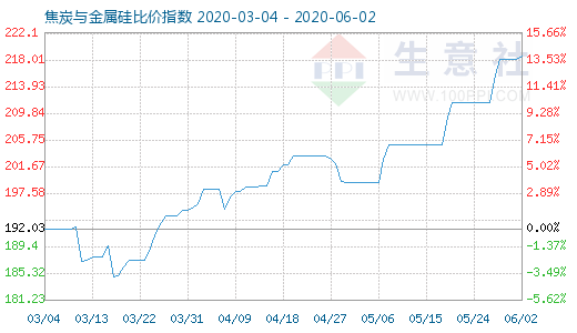 6月2日焦炭与金属硅比价指数图