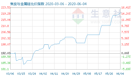 6月4日焦炭与金属硅比价指数图