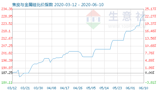 6月10日焦炭与金属硅比价指数图