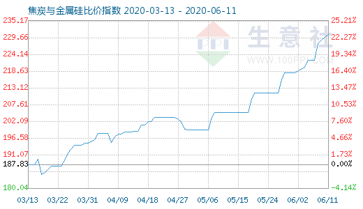 6月11日焦炭与金属硅比价指数图