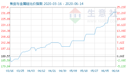 6月14日焦炭与金属硅比价指数图