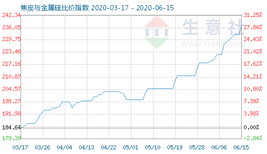 6月15日焦炭与金属硅比价指数图