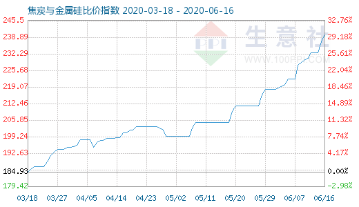 6月16日焦炭与金属硅比价指数图