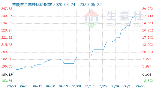 6月22日焦炭与金属硅比价指数图