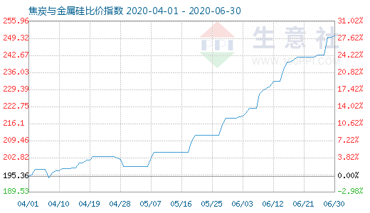 6月30日焦炭与金属硅比价指数图