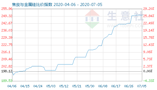 7月5日焦炭与金属硅比价指数图