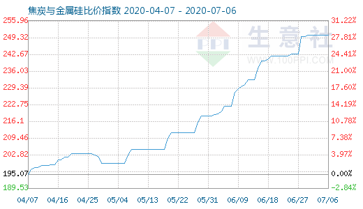 7月6日焦炭与金属硅比价指数图