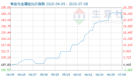 7月8日焦炭与金属硅比价指数图