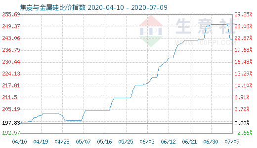 7月9日焦炭与金属硅比价指数图