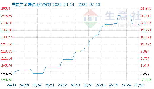 7月13日焦炭与金属硅比价指数图