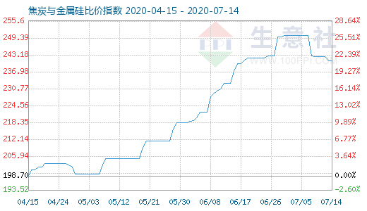 7月14日焦炭与金属硅比价指数图