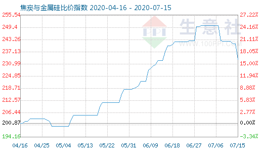 7月15日焦炭与金属硅比价指数图