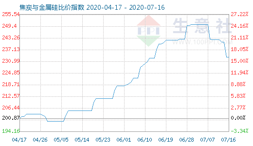 7月16日焦炭与金属硅比价指数图