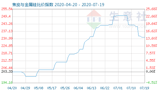 7月19日焦炭与金属硅比价指数图