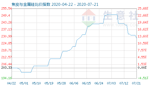 7月21日焦炭与金属硅比价指数图