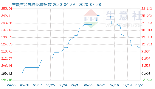 7月28日焦炭与金属硅比价指数图