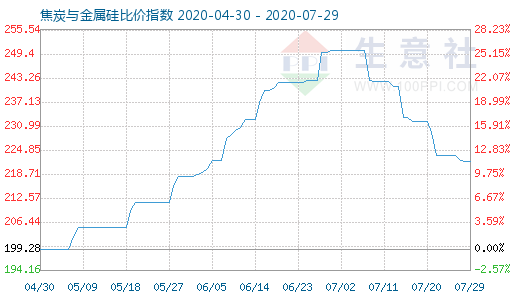 7月29日焦炭与金属硅比价指数图