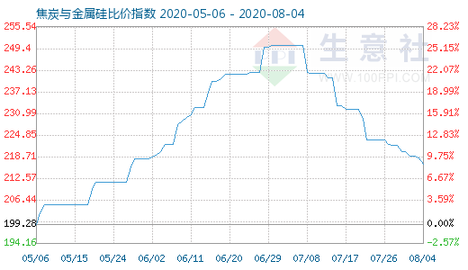 8月4日焦炭与金属硅比价指数图