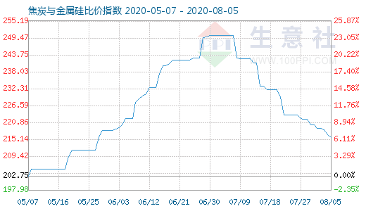 8月5日焦炭与金属硅比价指数图