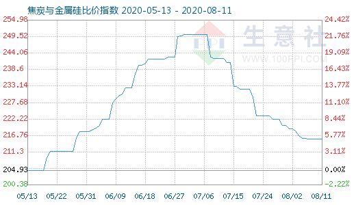 8月11日焦炭与金属硅比价指数图