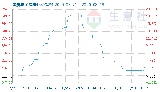 8月19日焦炭与金属硅比价指数图