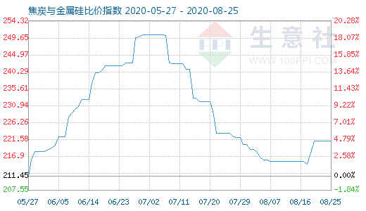 8月25日焦炭与金属硅比价指数图