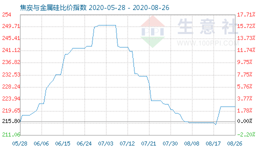 8月26日焦炭与金属硅比价指数图