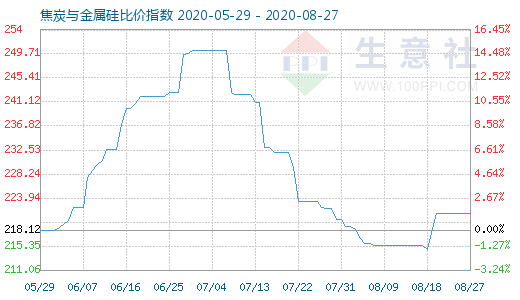 8月27日焦炭与金属硅比价指数图