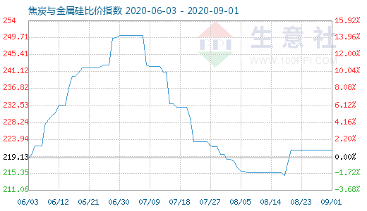 9月1日焦炭与金属硅比价指数图