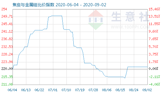 9月2日焦炭与金属硅比价指数图