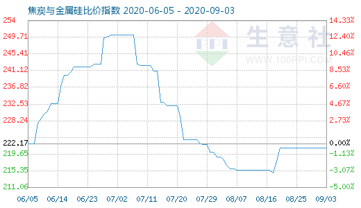 9月3日焦炭与金属硅比价指数图